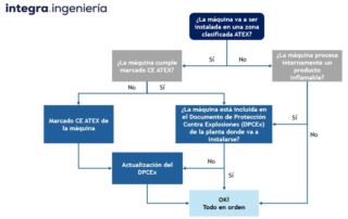 Diagrama puesta en conformidad máquinas y procesos ATEX