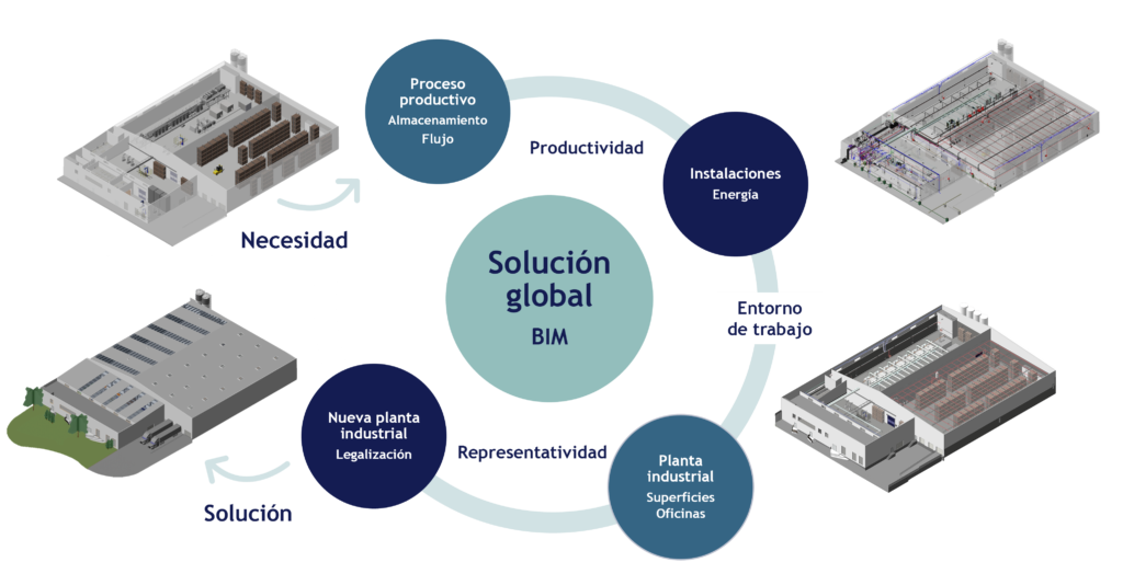 Desarrollamos los proyectos empleando la metodología BIM, que permite crear un modelo 3D de la planta y sus instalaciones.